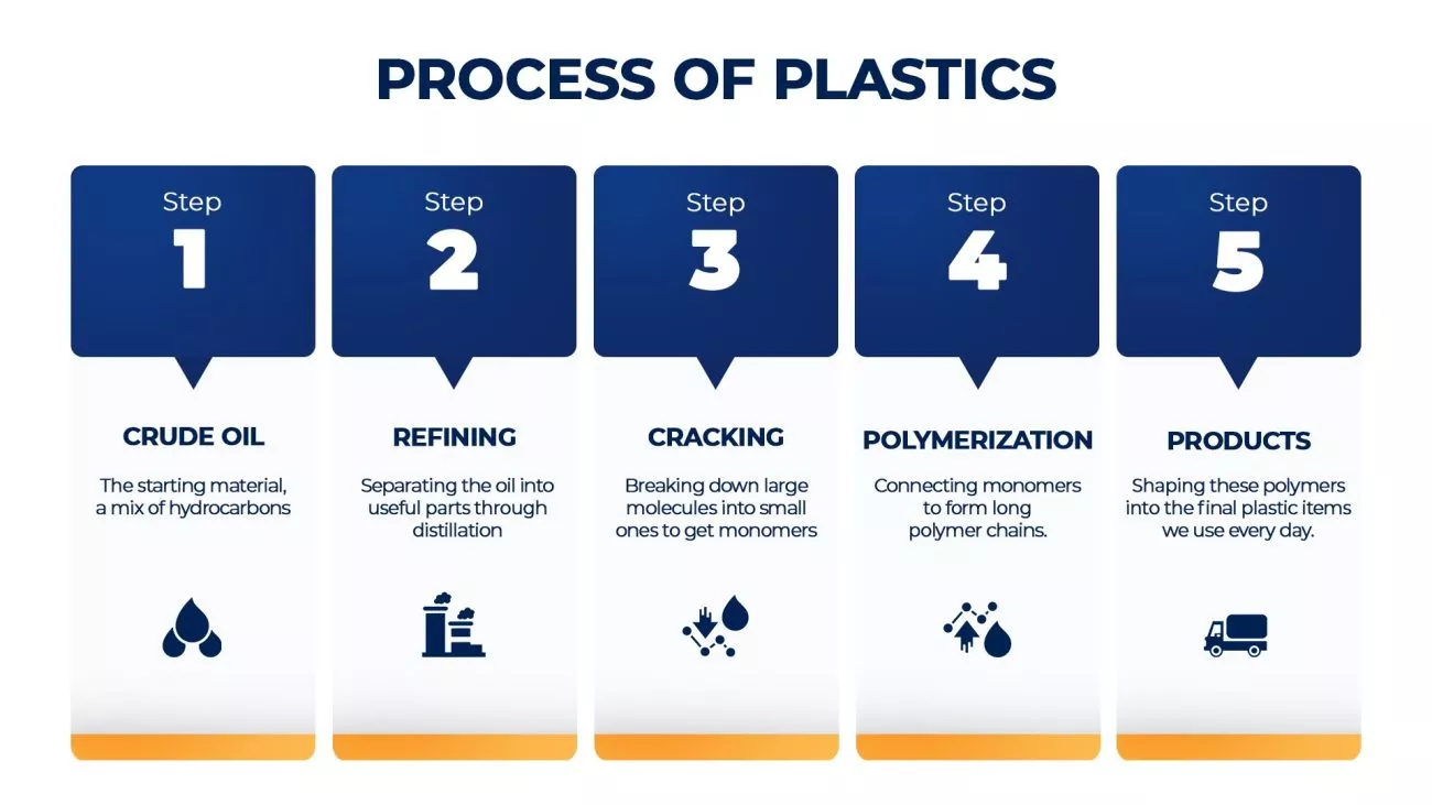 The 5 steps of processing plastics